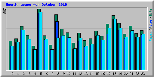 Hourly usage for October 2019