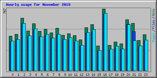 Hourly usage for November 2019