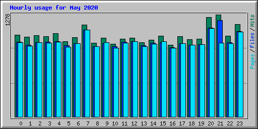 Hourly usage for May 2020