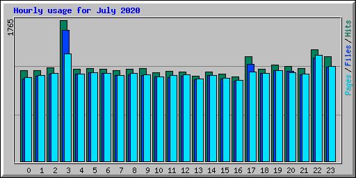 Hourly usage for July 2020