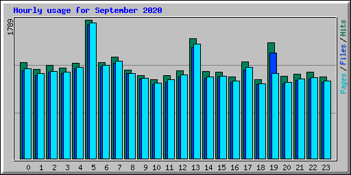 Hourly usage for September 2020