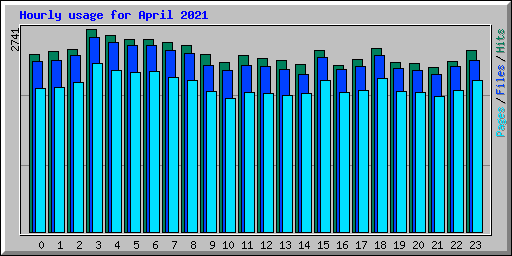 Hourly usage for April 2021