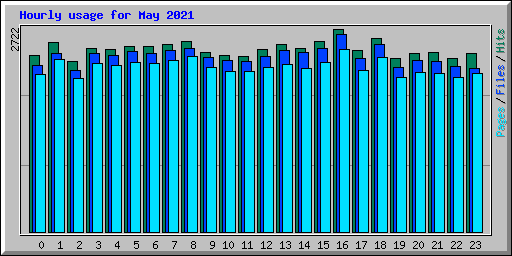Hourly usage for May 2021