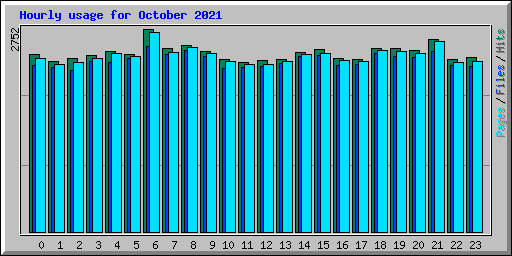 Hourly usage for October 2021