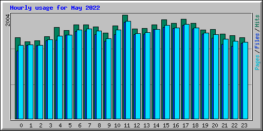 Hourly usage for May 2022