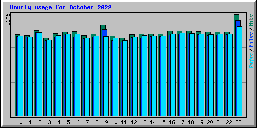 Hourly usage for October 2022