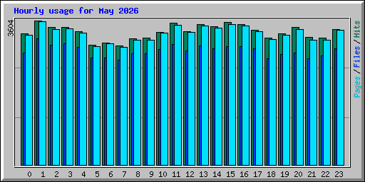 Hourly usage for May 2026