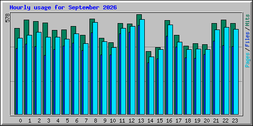Hourly usage for September 2026