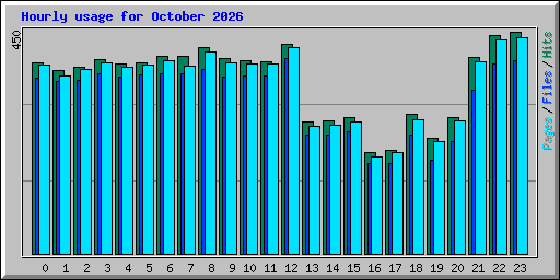 Hourly usage for October 2026