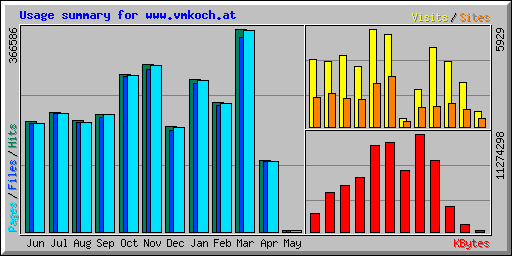 Usage summary for www.vmkoch.at