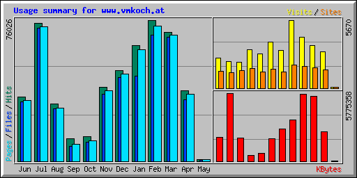 Usage summary for www.vmkoch.at